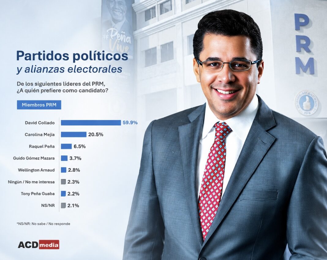 David Collado ganaría candidatura presidencial con 60% según ACD media