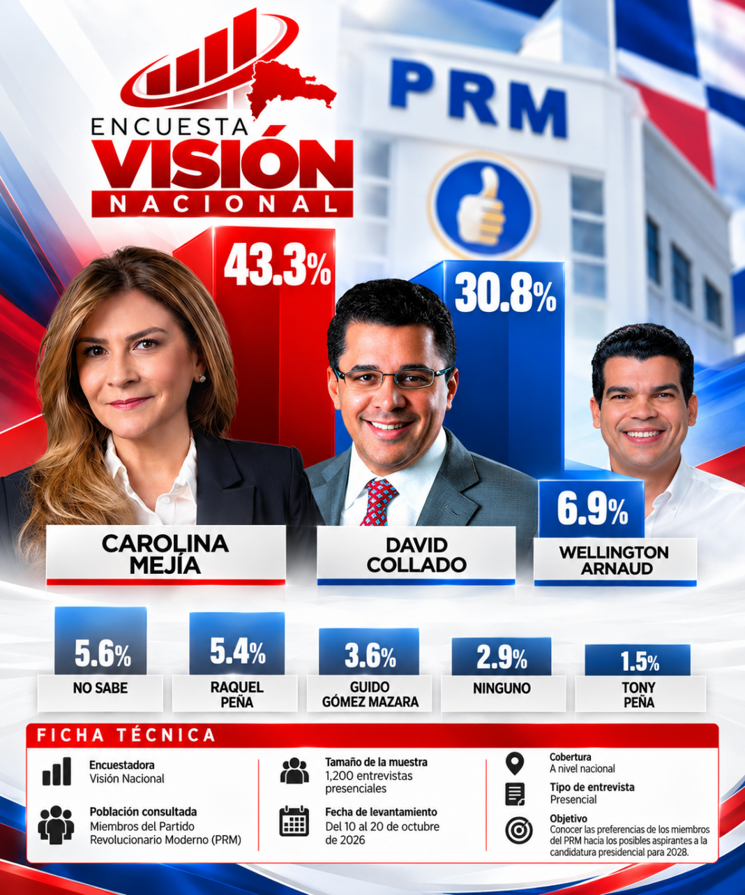 Encuesta Visión Nacional: Carolina Mejía obtiene 43.3 % y David Collado 30.8 % entre miembros del PRM