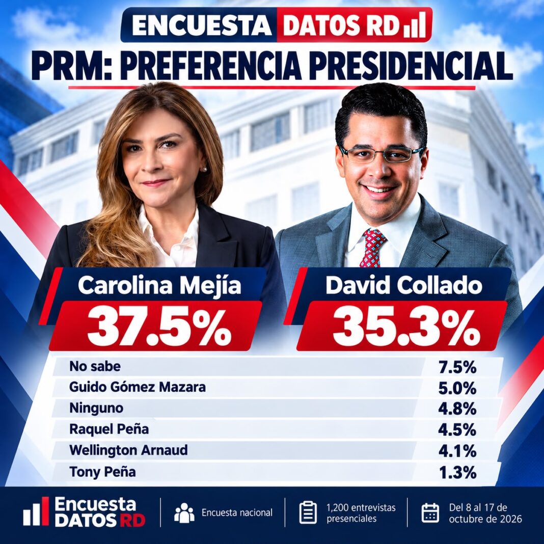 Encuesta Datos RD: Carolina Mejía obtiene 37.5 % y David Collado 35.3 % entre posibles aspirantes presidenciales del PRM